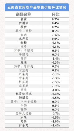 2021年8月9日-15日云南省生活必需品市場監(jiān)測 新鮮水果零售價格環(huán)比上漲