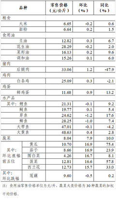 上周36個大中城市食用農產品零售情況 新鮮水果市場穩(wěn)中有升，品種豐富滿足多元需求