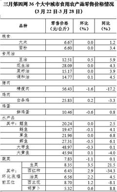 3月第4周全國(guó)豬肉價(jià)格持續(xù)走低，累計(jì)降幅達(dá)10%