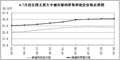 7月份食用農(nóng)產(chǎn)品價(jià)格小幅上漲