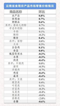 2021年3月底至4月初云南省生活必需品價(jià)格監(jiān)測(cè) 水果零售表現(xiàn)穩(wěn)中有升