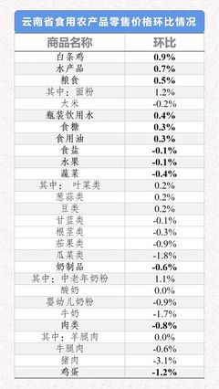 2021年5月31日-6月6日云南省生活必需品零售價格環(huán)比分析 六漲六跌，食用農產品市場波動顯著