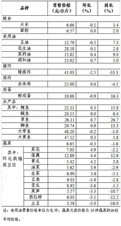 上周36個(gè)大中城市食用農(nóng)產(chǎn)品零售市場動(dòng)態(tài)（6月21日-6月27日）