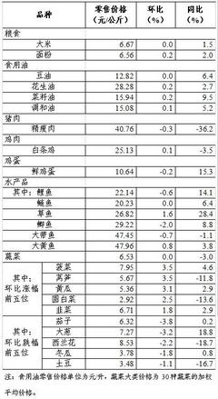 上周36個(gè)大中城市食用農(nóng)產(chǎn)品零售情況 新鮮水果市場(chǎng)穩(wěn)健，季節(jié)性品種引領(lǐng)消費(fèi)